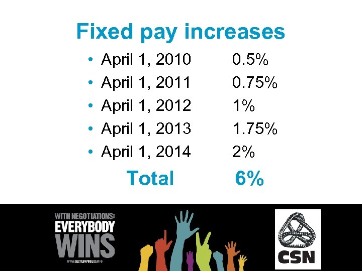 Fixed pay increases • • • April 1, 2010 April 1, 2011 April 1,