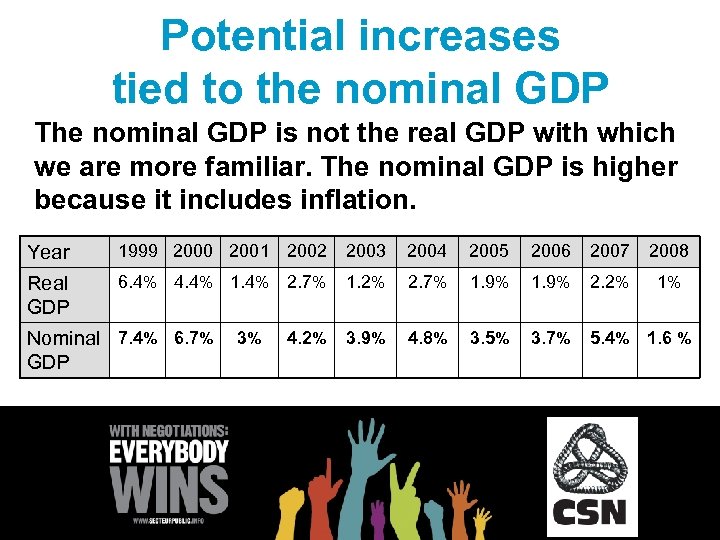 Potential increases tied to the nominal GDP The nominal GDP is not the real