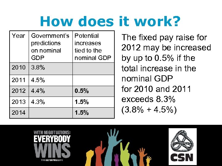 How does it work? Year Government’s predictions on nominal GDP Potential increases tied to