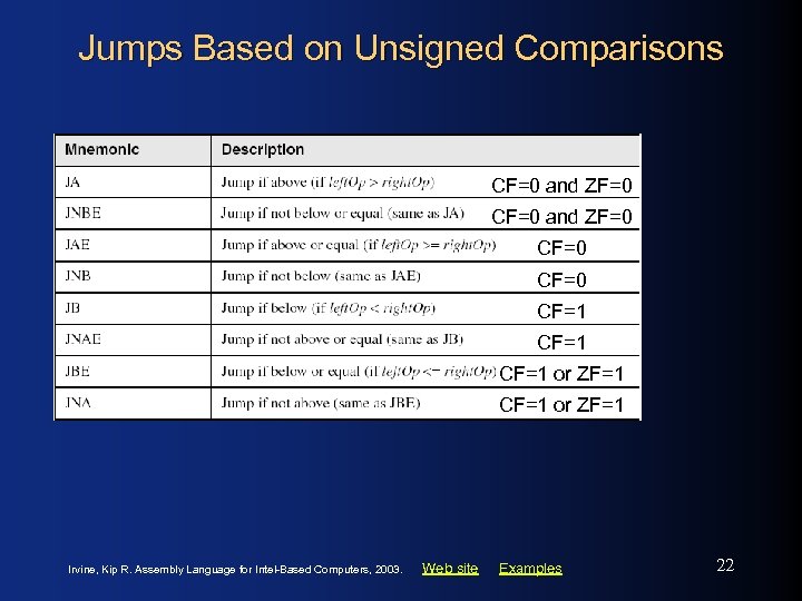 Jumps Based on Unsigned Comparisons CF=0 and ZF=0 CF=0 CF=1 or ZF=1 Irvine, Kip