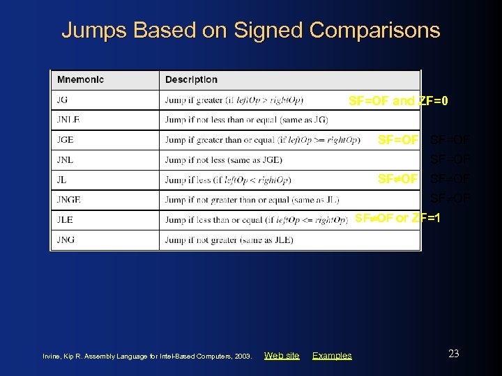 Jumps Based on Signed Comparisons SF=OF and ZF=0 SF=OF SF OF or ZF=1 Irvine,