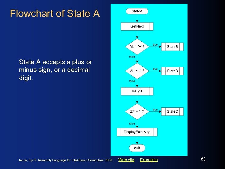 Flowchart of State A accepts a plus or minus sign, or a decimal digit.