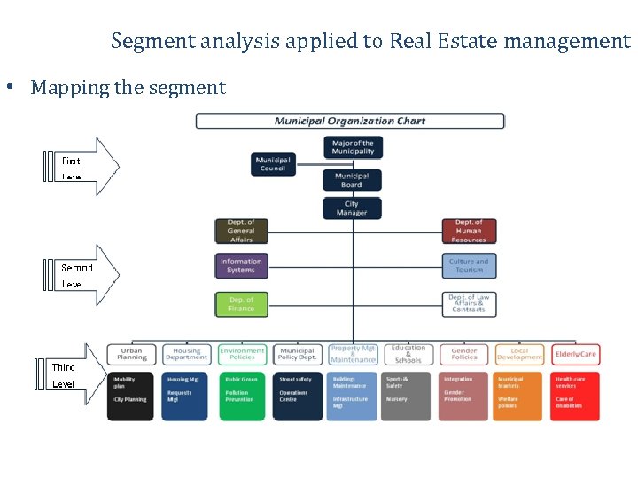 Segment analysis applied to Real Estate management • Mapping the segment 