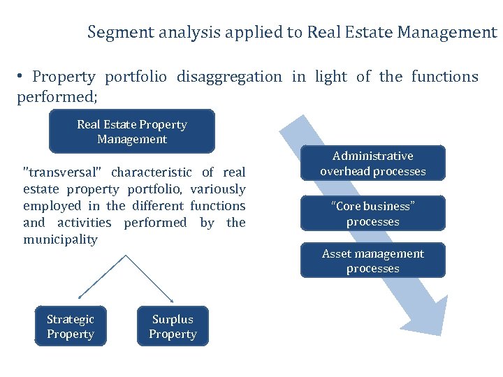 Segment analysis applied to Real Estate Management • Property portfolio disaggregation in light of