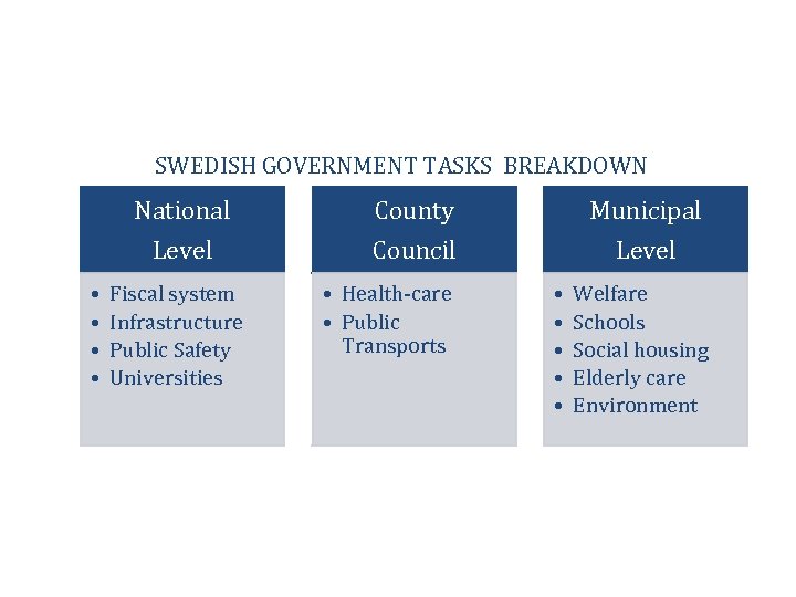 SWEDISH GOVERNMENT TASKS BREAKDOWN National Level • • Fiscal system Infrastructure Public Safety Universities