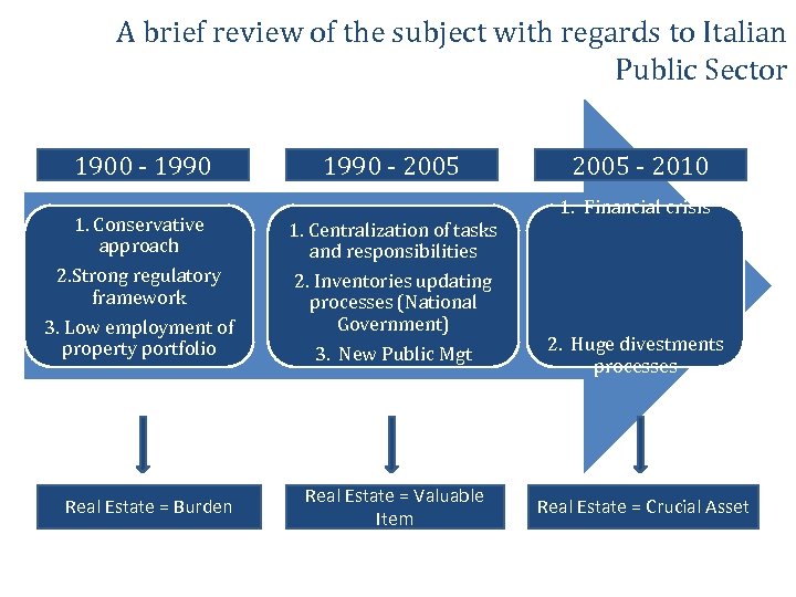 A brief review of the subject with regards to Italian Public Sector 1900 -