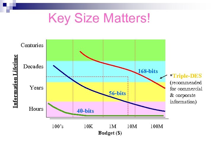 Key Size Matters! Information Lifetime Centuries Decades 168 -bits Years Hours 56 -bits 40