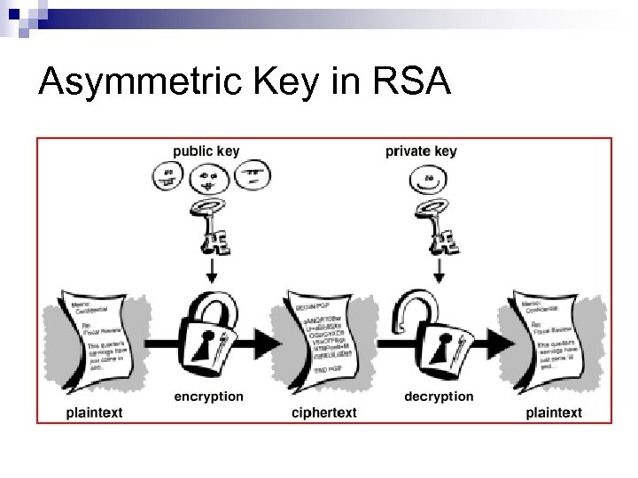 Asymmetric Key in RSA 