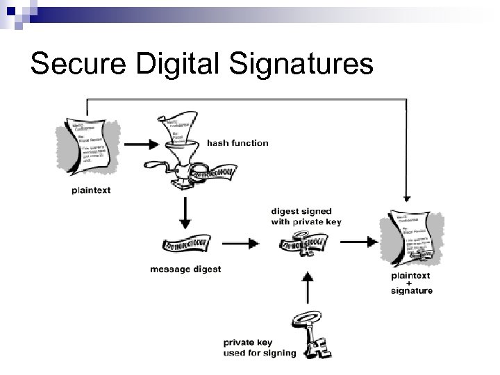 Secure Digital Signatures 