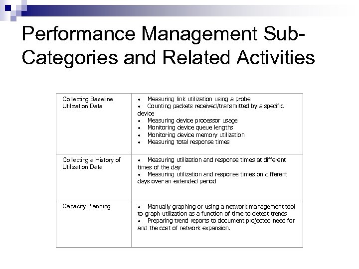 Performance Management Sub. Categories and Related Activities Collecting Baseline Utilization Data · Measuring link