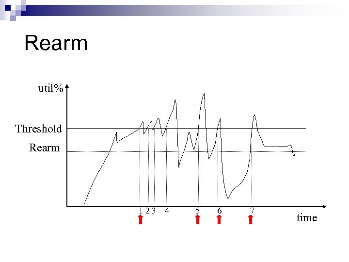 Rearm util% Threshold Rearm 1 2 3 4 5 6 7 time 