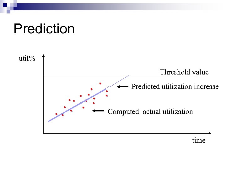 Prediction util% . Threshold value Predicted utilization increase. . . Computed actual utilization. .