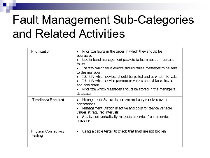 Fault Management Sub-Categories and Related Activities Prioritization · Prioritize faults in the order in