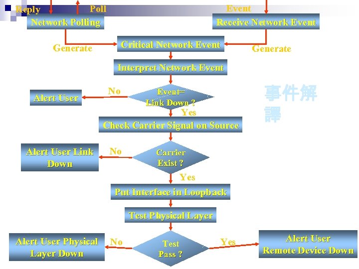 Event Receive Network Event Poll Reply Network Polling Critical Network Event Generate Interpret Network