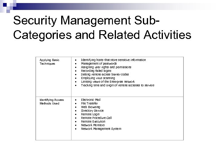 Security Management Sub. Categories and Related Activities Applying Basic Techniques · Identifying hosts that