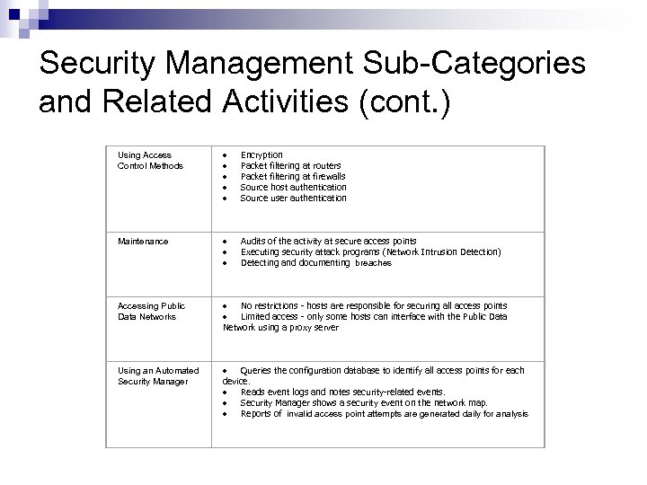 Security Management Sub-Categories and Related Activities (cont. ) Using Access Control Methods · Encryption