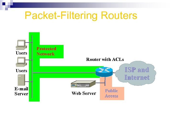 Packet-Filtering Routers Users Protected Network Router with ACLs ISP and Internet Micro Webserver E-mail