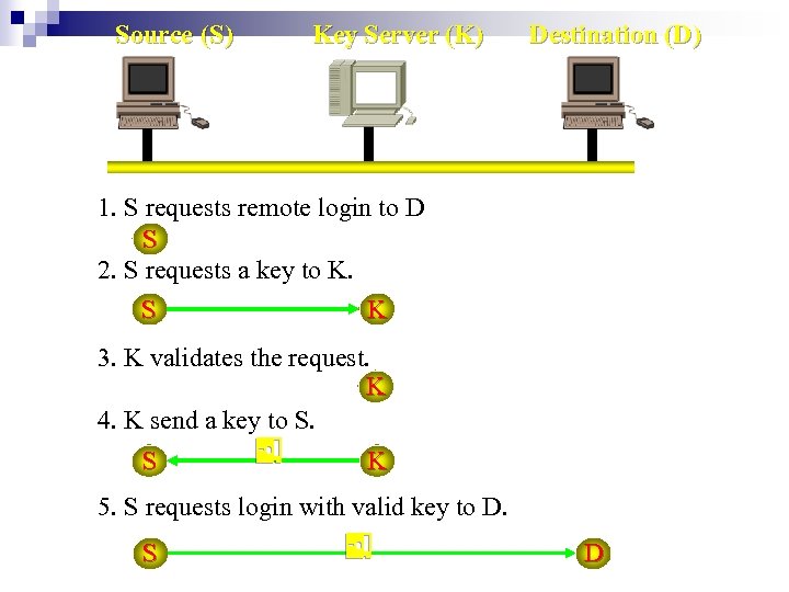 Source (S) Key Server (K) Destination (D) 1. S requests remote login to D