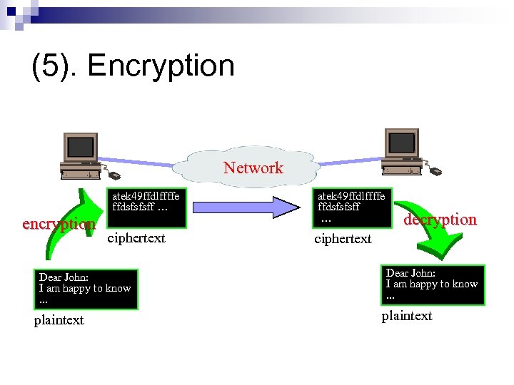 (5). Encryption Network atek 49 ffdlffffe ffdsfsfsff … encryption ciphertext Dear John: I am