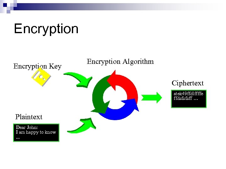 Encryption Key Encryption Algorithm Ciphertext atek 49 ffdlffffe ffdsfsfsff … Plaintext Dear John: I