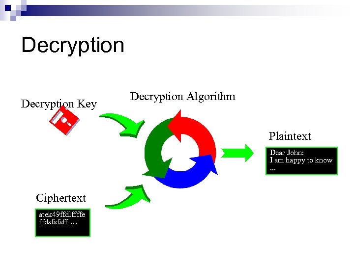 Decryption Key Decryption Algorithm Plaintext Dear John: I am happy to know. . .