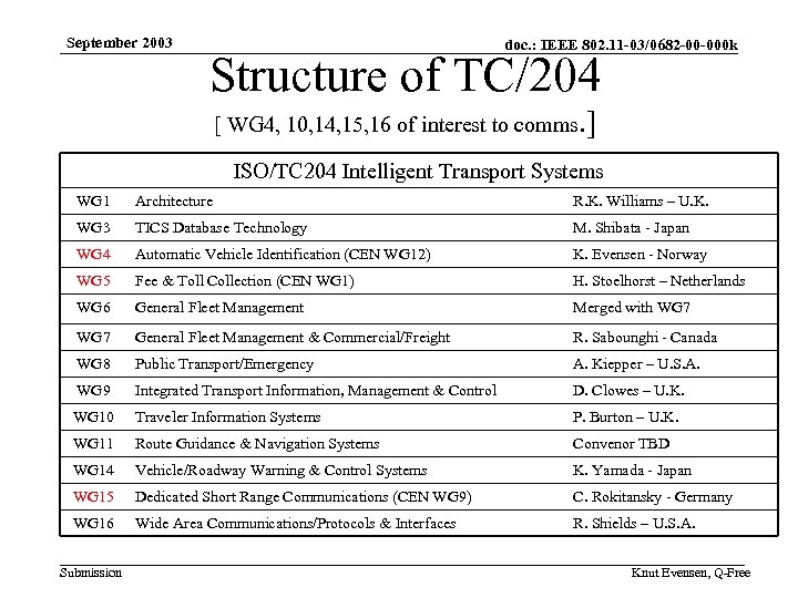September 2003 doc. : IEEE 802. 11 -03/0682 -00 -000 k Structure of TC/204