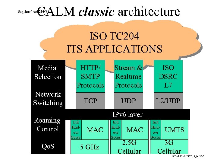 CALM classic architecture September 2003 ISO TC 204 ITS APPLICATIONS Media Selection HTTP/ SMTP