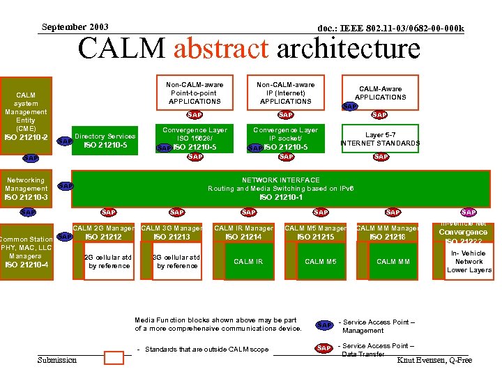 September 2003 doc. : IEEE 802. 11 -03/0682 -00 -000 k CALM abstract architecture