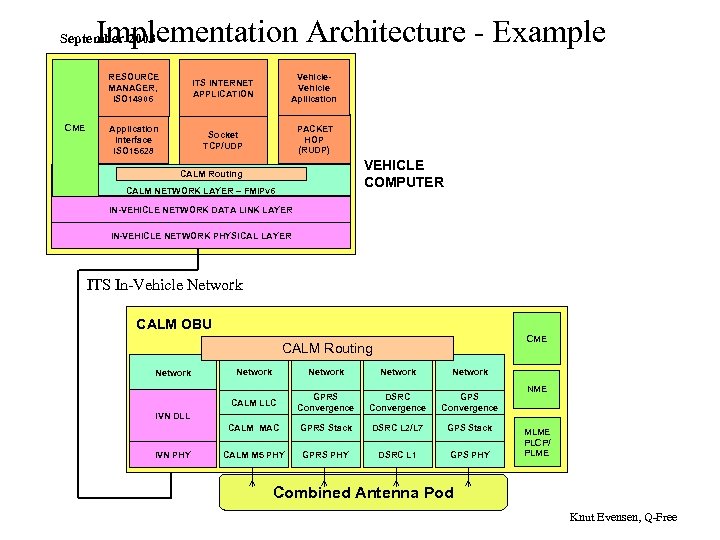 Implementation Architecture - Example September 2003 RESOURCE MANAGER, ISO 14906 CME ITS INTERNET APPLICATION