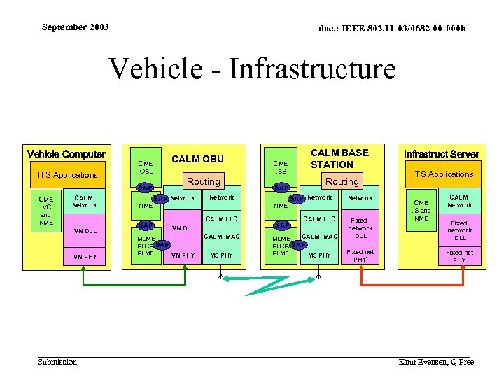 September 2003 doc. : IEEE 802. 11 -03/0682 -00 -000 k Vehicle - Infrastructure