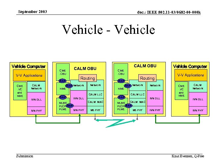 September 2003 doc. : IEEE 802. 11 -03/0682 -00 -000 k Vehicle - Vehicle