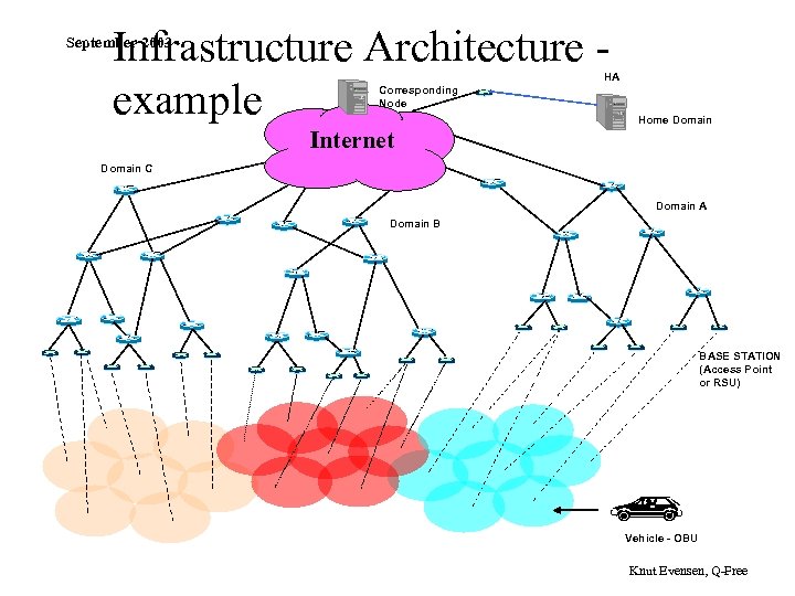 Infrastructure Architecture example September 2003 HA Corresponding Node Home Domain Internet Domain C Domain