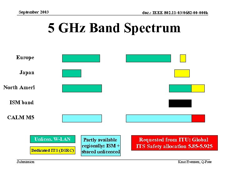 September 2003 doc. : IEEE 802. 11 -03/0682 -00 -000 k 5 GHz Band