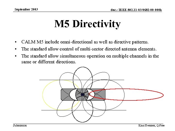 September 2003 doc. : IEEE 802. 11 -03/0682 -00 -000 k M 5 Directivity