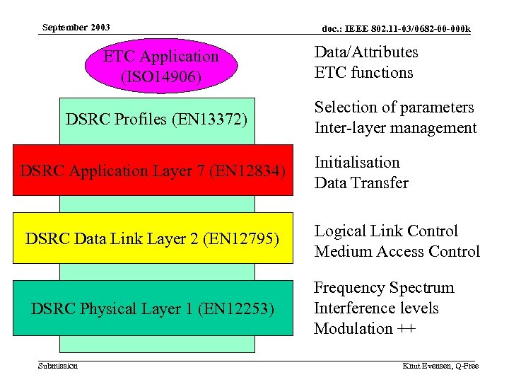 September 2003 ETC Application (ISO 14906) DSRC Profiles (EN 13372) DSRC Application Layer 7