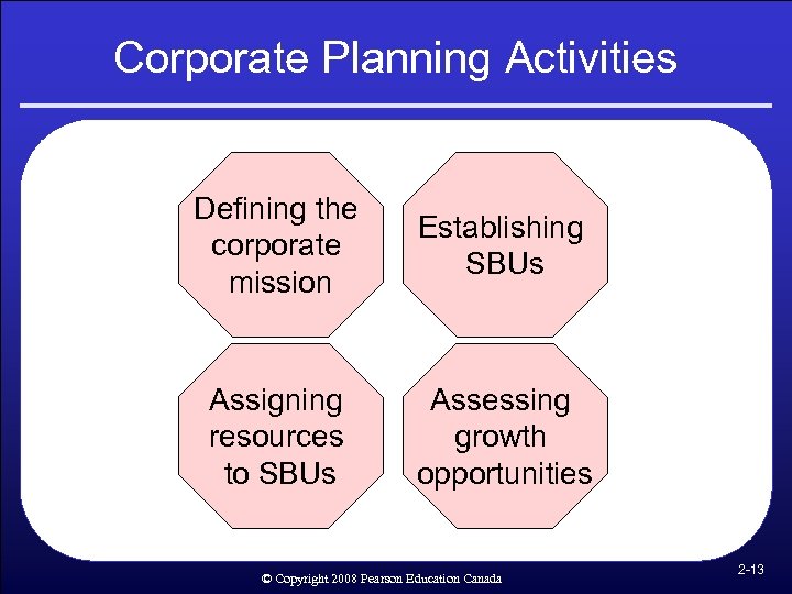 Corporate Planning Activities Defining the corporate mission Establishing SBUs Assigning resources to SBUs Assessing