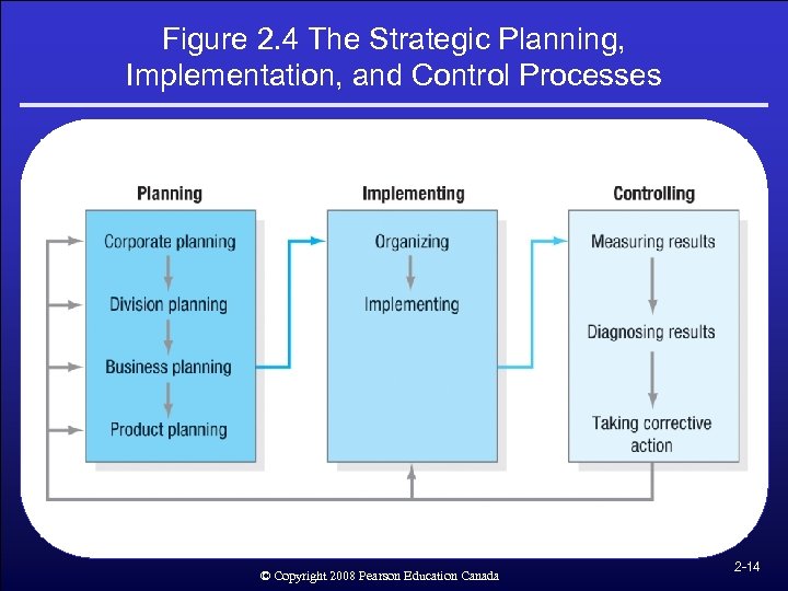 Figure 2. 4 The Strategic Planning, Implementation, and Control Processes © Copyright 2008 Pearson
