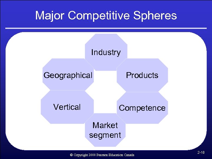 Major Competitive Spheres Industry Geographical Products Vertical Competence Market segment © Copyright 2008 Pearson