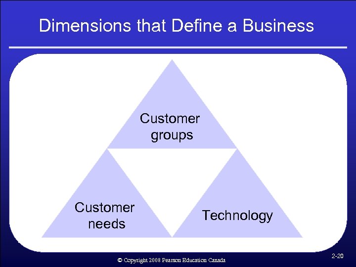 Dimensions that Define a Business Customer groups Customer needs Technology © Copyright 2008 Pearson