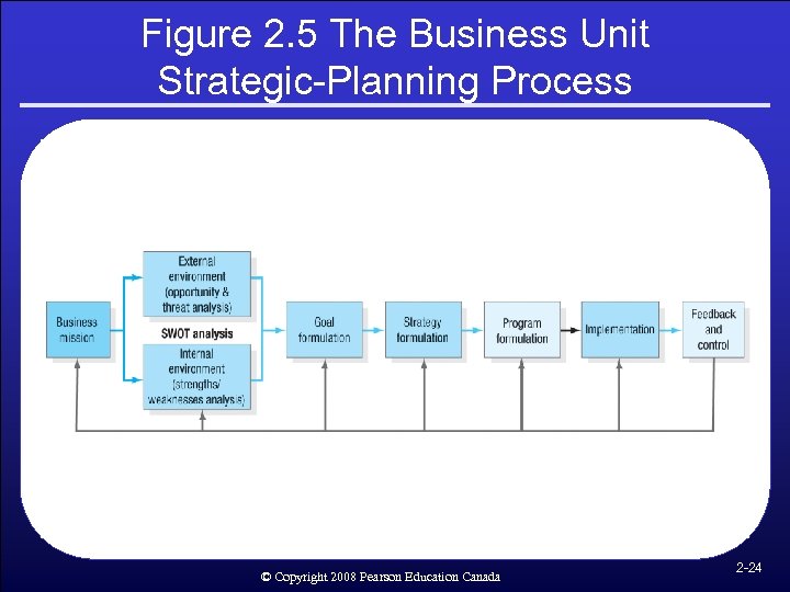 Figure 2. 5 The Business Unit Strategic-Planning Process © Copyright 2008 Pearson Education Canada