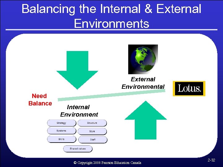 Balancing the Internal & External Environments External Environmental Need Balance Internal Environment © Copyright