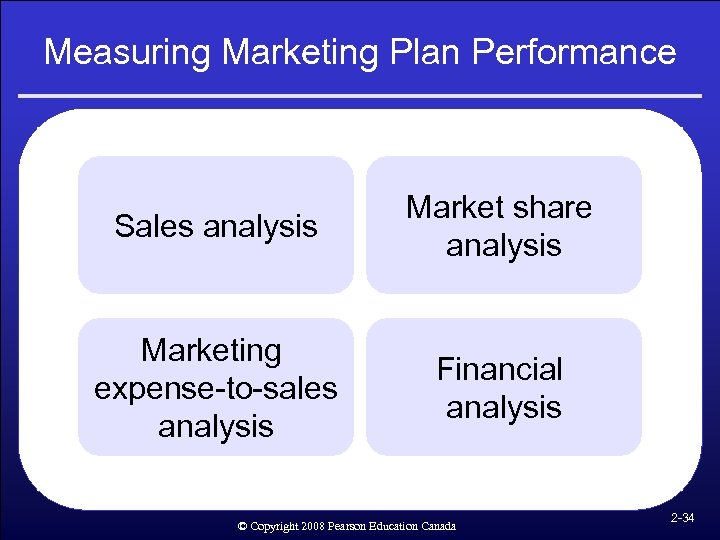 Measuring Marketing Plan Performance Sales analysis Market share analysis Marketing expense-to-sales analysis Financial analysis