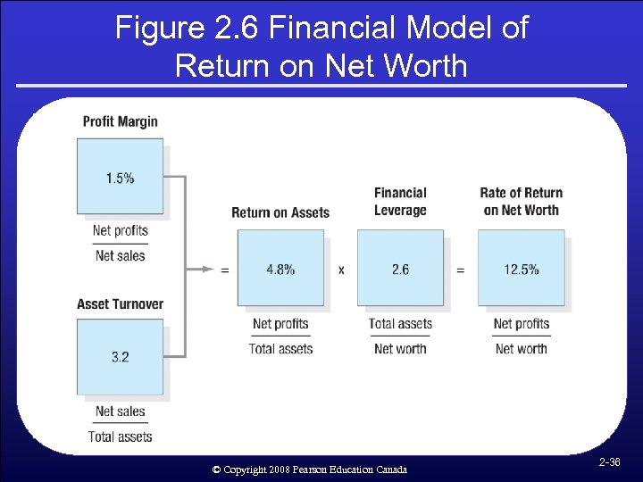 Figure 2. 6 Financial Model of Return on Net Worth © Copyright 2008 Pearson
