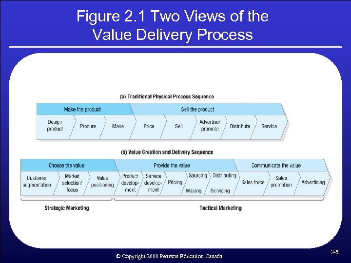 Figure 2. 1 Two Views of the Value Delivery Process © Copyright 2008 Pearson