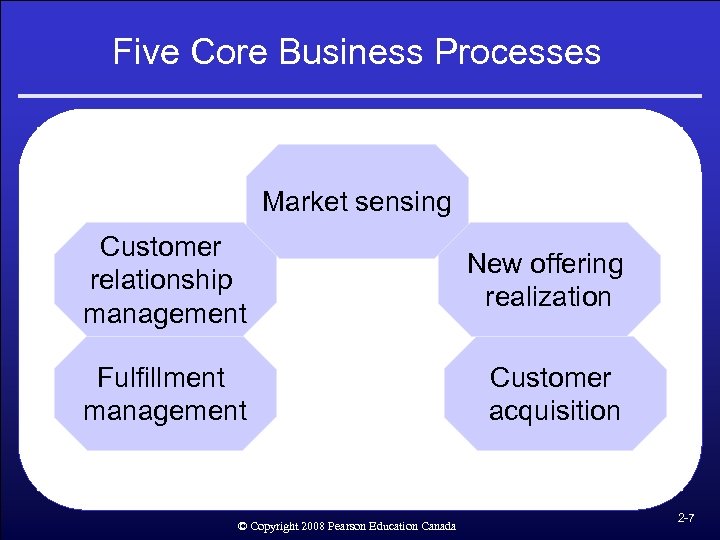 Five Core Business Processes Market sensing Customer relationship management New offering realization Fulfillment management