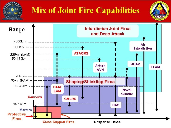 Mix of Joint Fire Capabilities Interdiction Joint Fires and Deep Attack Range >300 km