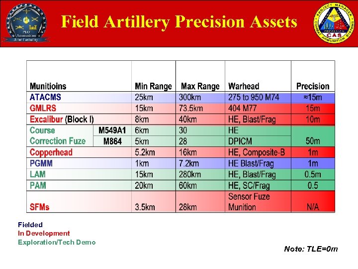 Field Artillery Precision Assets Fielded In Development Exploration/Tech Demo Note: TLE=0 m 