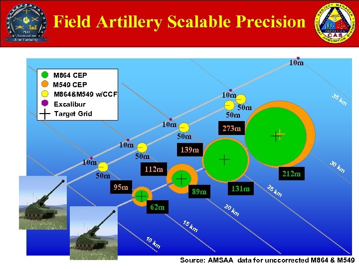 Field Artillery Scalable Precision 10 m M 864 CEP M 549 CEP M 864&M