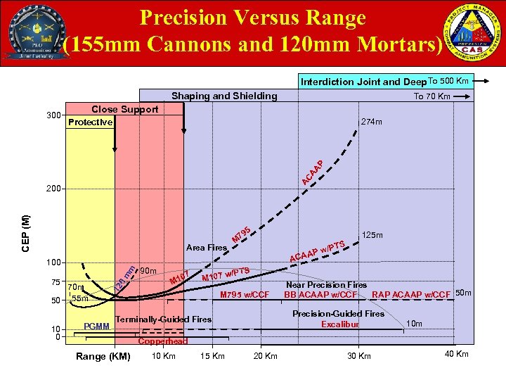 Precision Versus Range (155 mm Cannons and 120 mm Mortars) Interdiction Joint and Deep