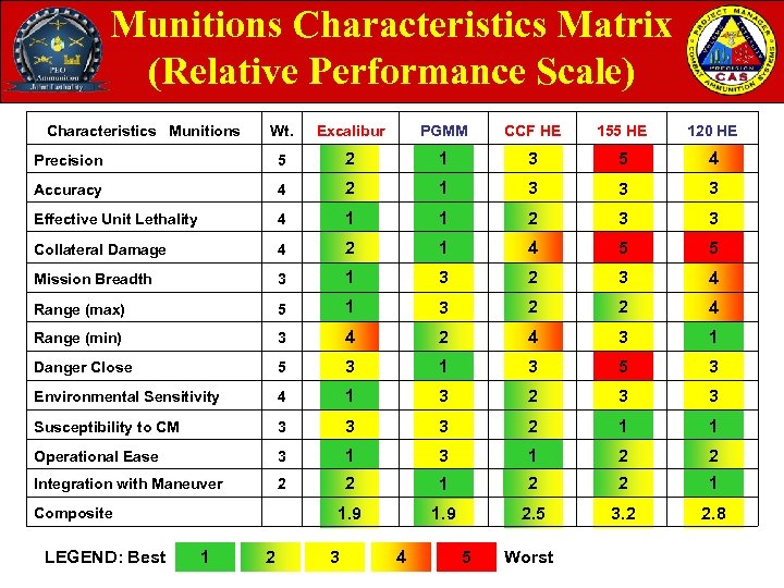 Munitions Characteristics Matrix (Relative Performance Scale) Characteristics Munitions Wt. Excalibur PGMM CCF HE 155